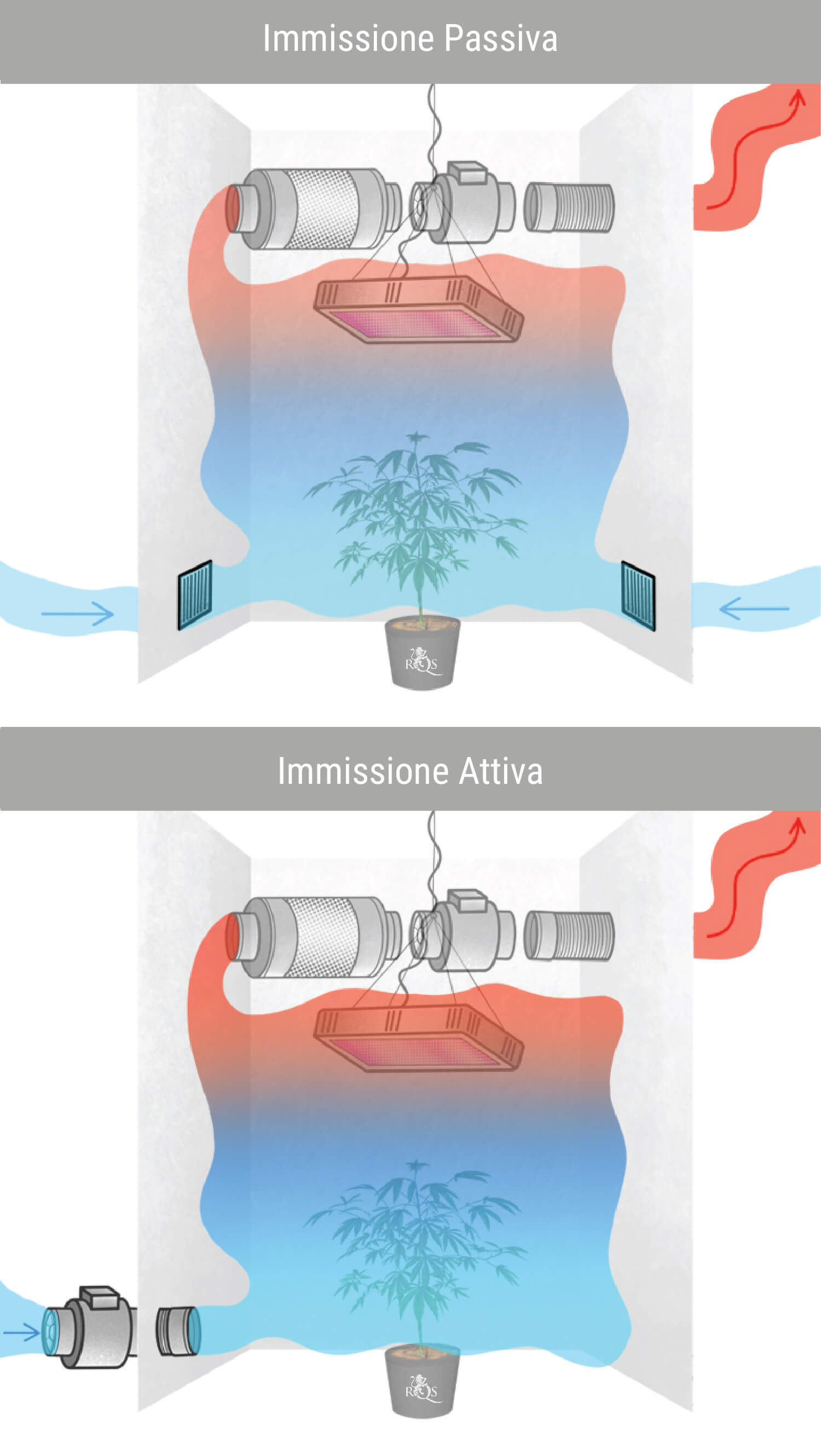 Scegliere tra Immissione d’Aria Passiva ed Attiva