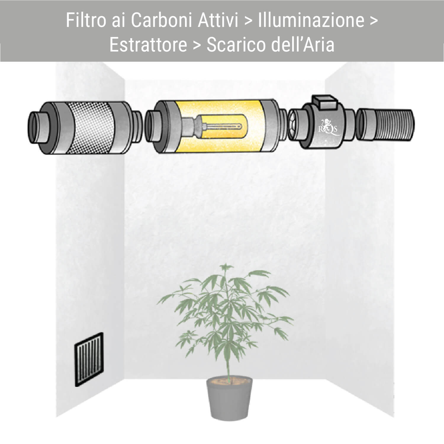 Filtro ai Carboni Attivi > Illuminazione > Estrattore > Scarico dell’Aria