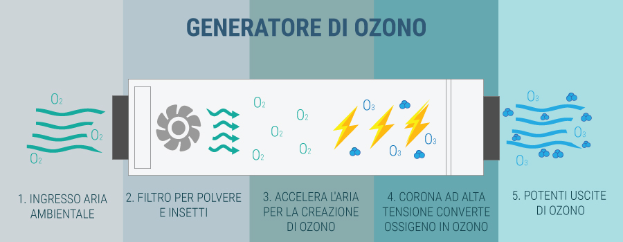 Generatore di Ozono 