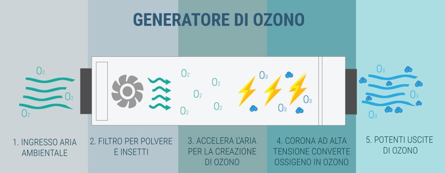 4 generatori di ozono (domestici e non) per igienizzare gli