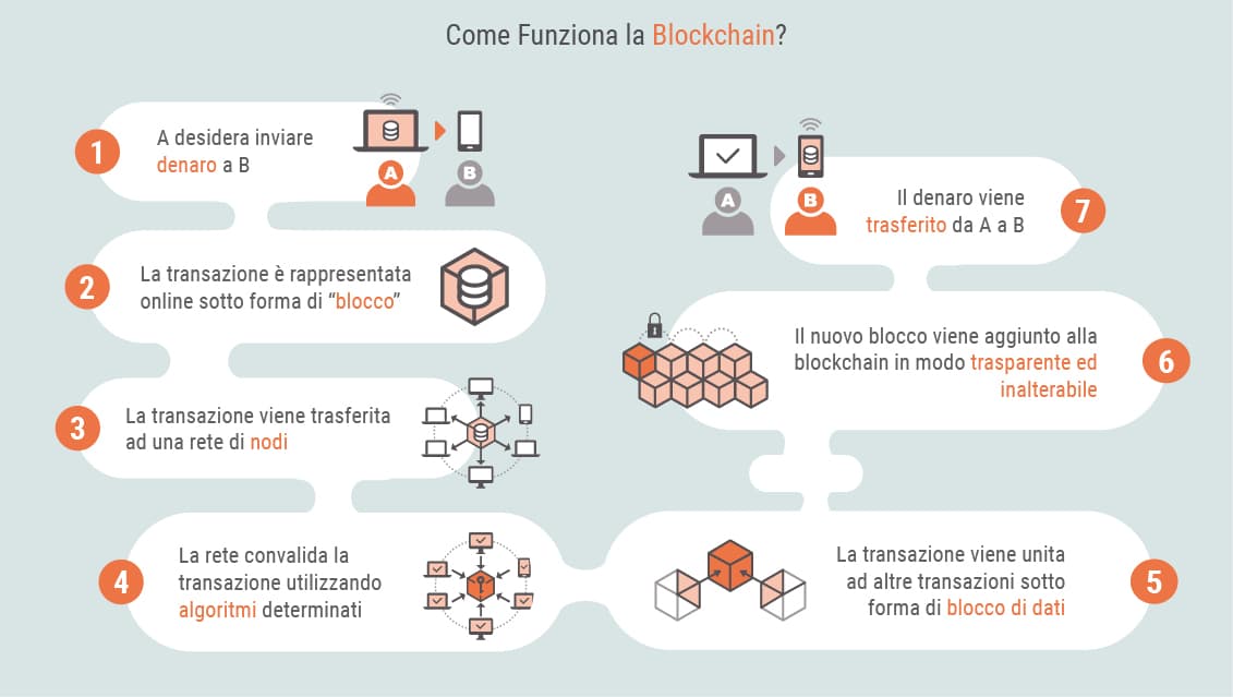 Cosa sono le criptovalute?