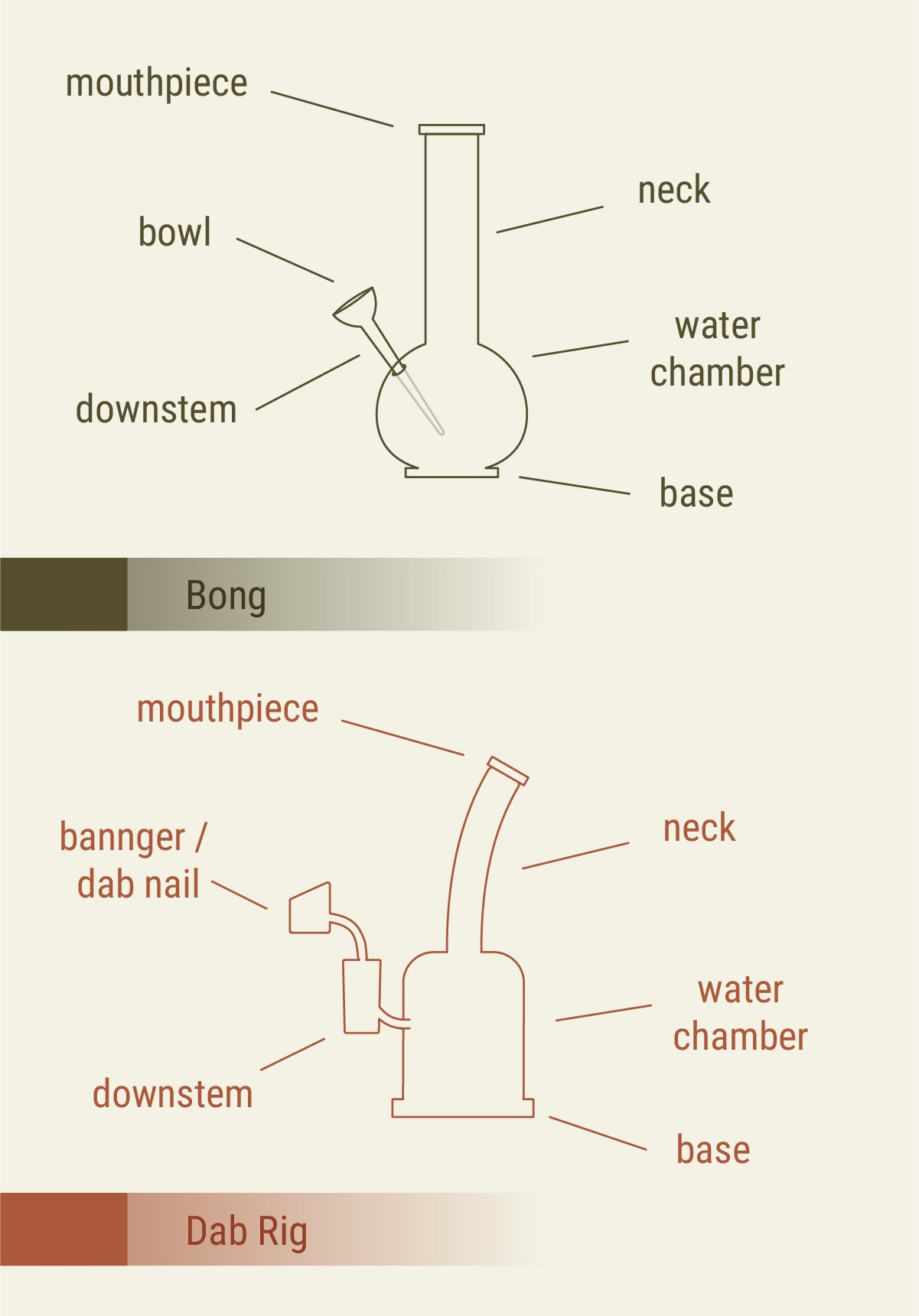 Dab rig e bong: Il design Dab rig e bong: Il design