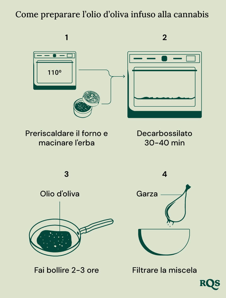 Cannabis infused oil recipe