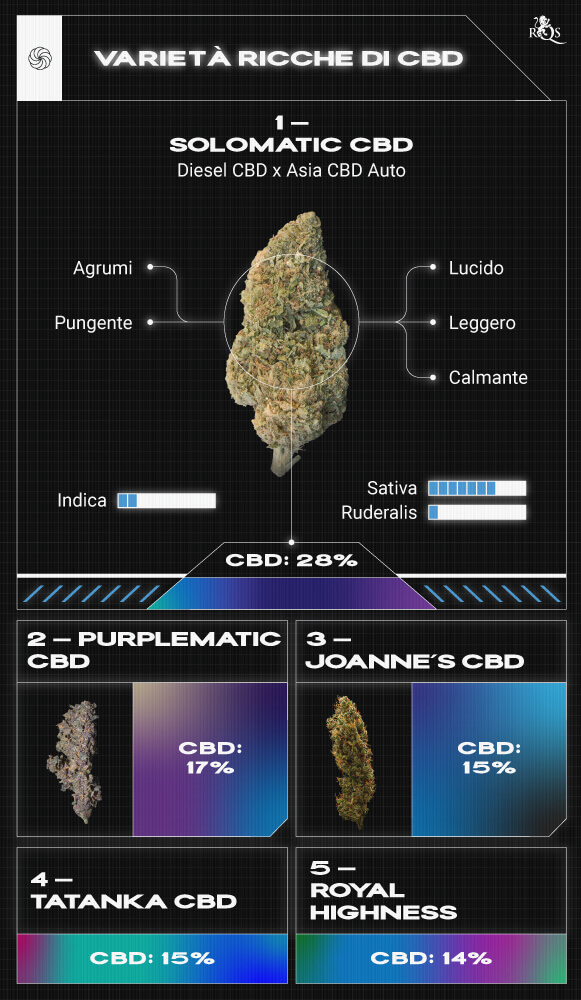 Top High CBD Strains