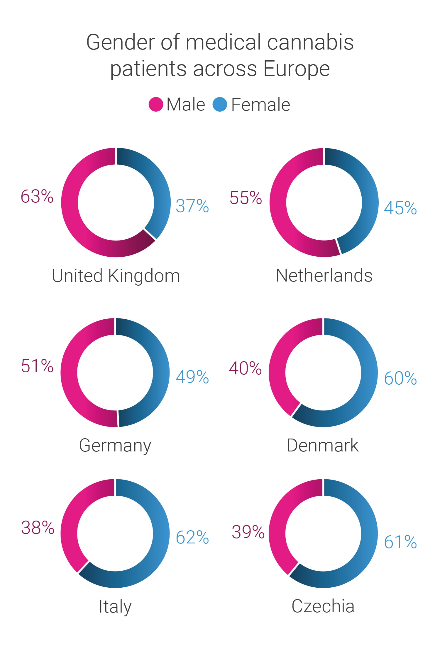 Gender of medical cannabis patients in Europe