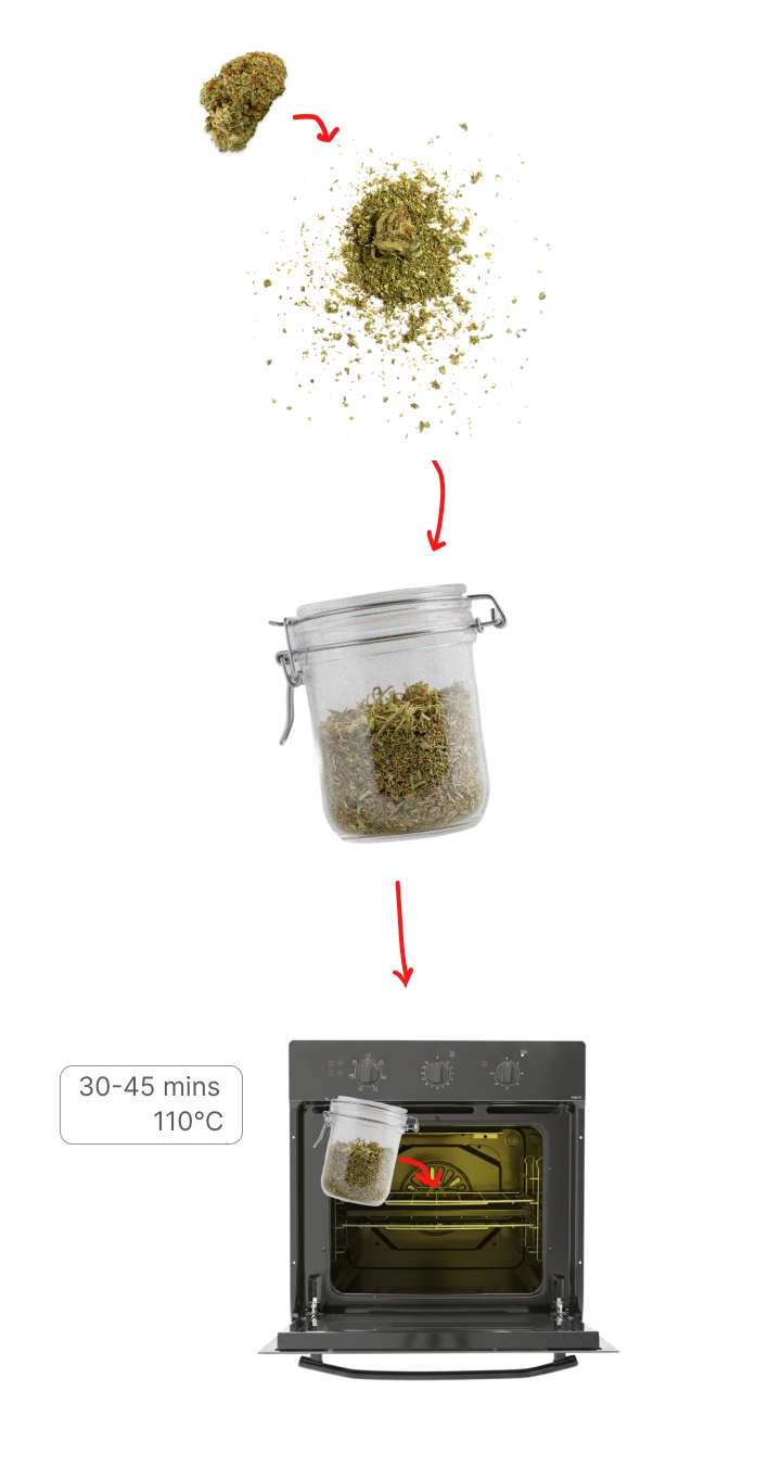 Processo di decarbossilazione della cannabis con cime tritate inserite in un barattolo e riscaldate in forno a 110°C per 30–45 minuti