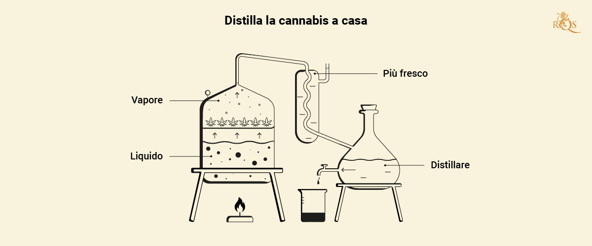 Distillate Cannabis at Home