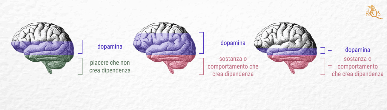 Cos’è la dipendenza? Cos’è la dipendenza?
