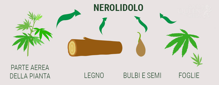 Nerolidol