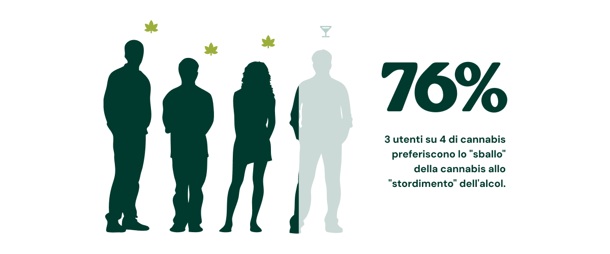 Gli americani sostengono la legalizzazione della coltivazione domestica Infografica che mostra il crescente sostegno negli Stati Uniti alla coltivazione legale di cannabis in casa: 59% nel 2024, 64% nel 2025 e 2 americani su 3 favorevoli alla legalizzazione nel 2026.