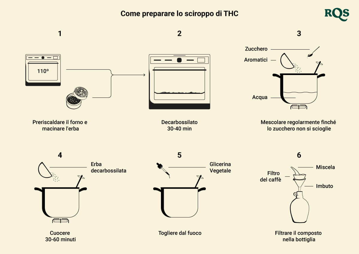 How to make thc syrup