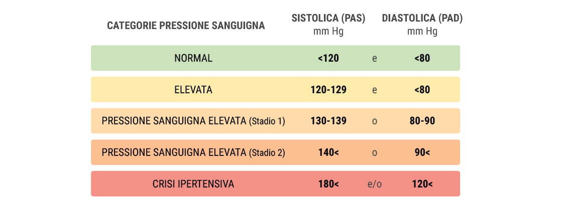 Cos’è l’ipertensione?