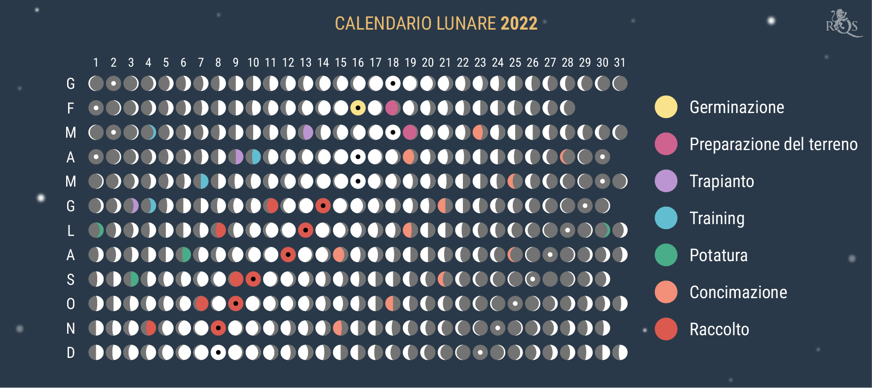 Come Utilizzare il Calendario Lunare 2022 Durante la Stagione di Coltivazione