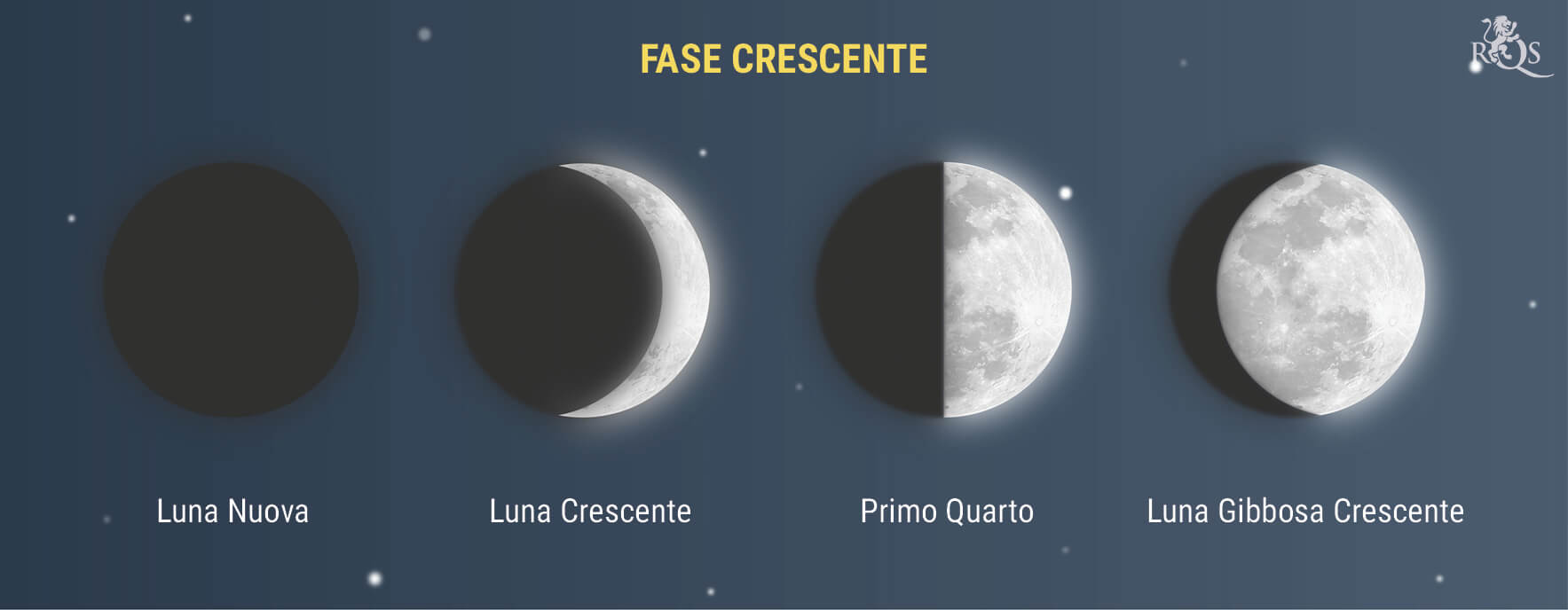 Fase Crescente Fase Crescente
