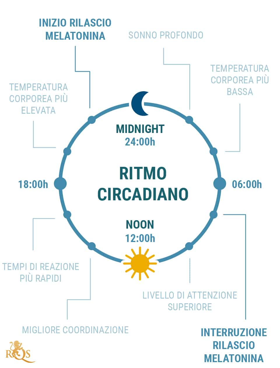 Che cos'è il ritmo circadiano?