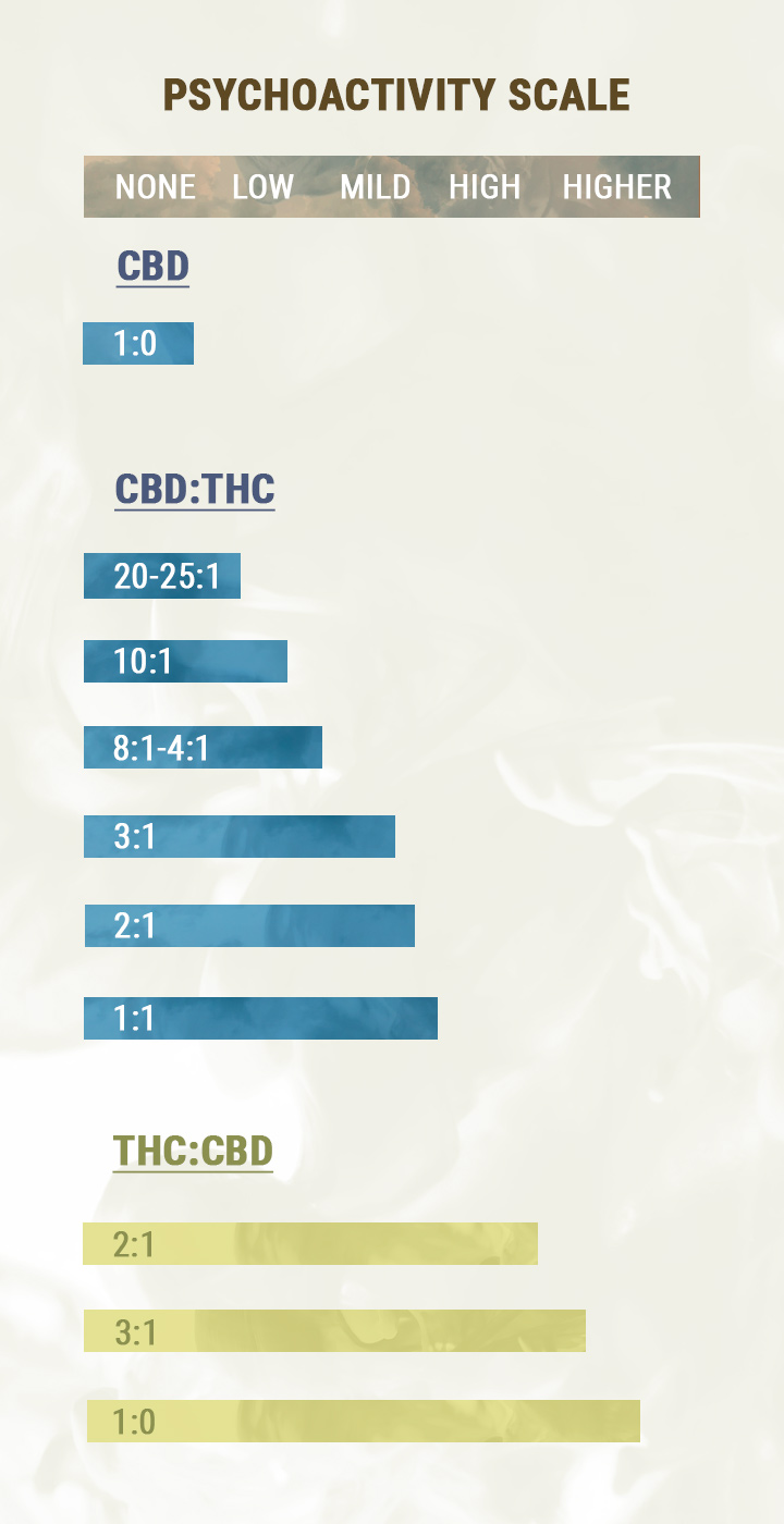 Rapporto CBD:THC Rapporto CBD:THC