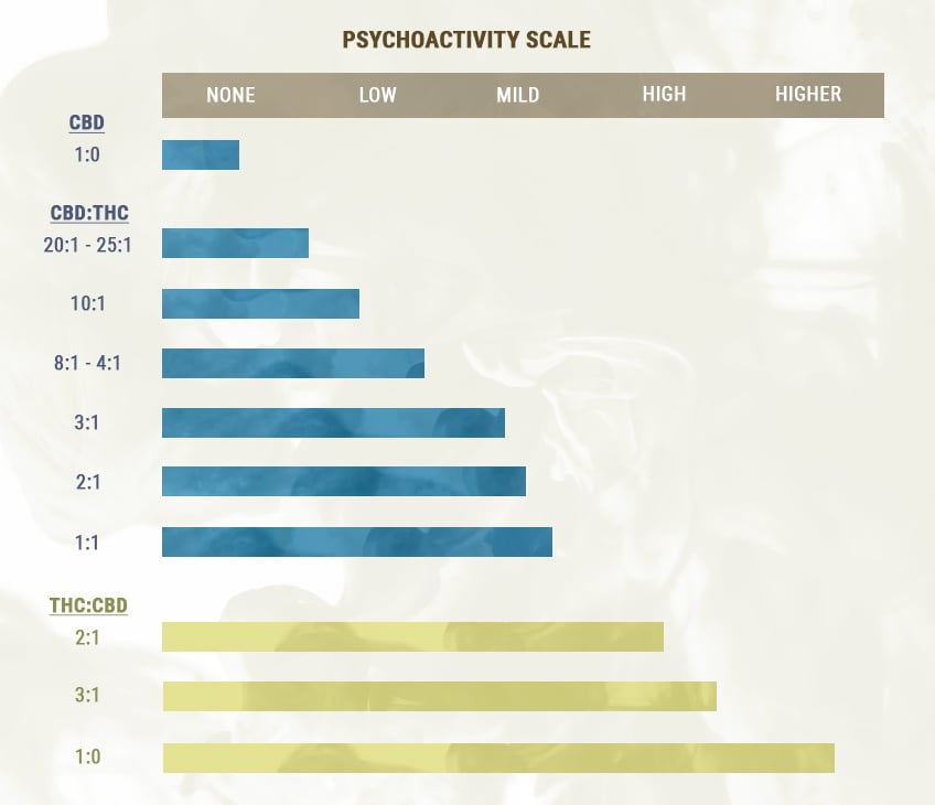 Rapporto CBD:THC