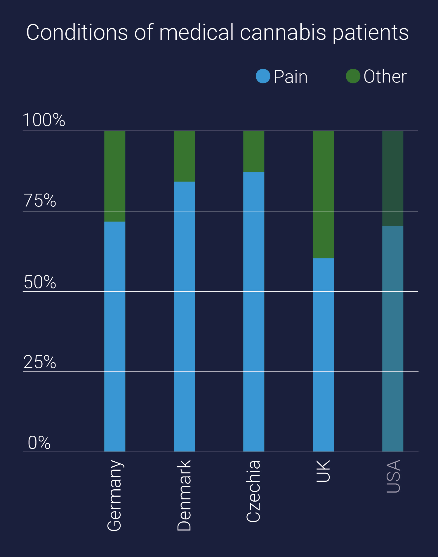 Conditions of medical cannabis patients