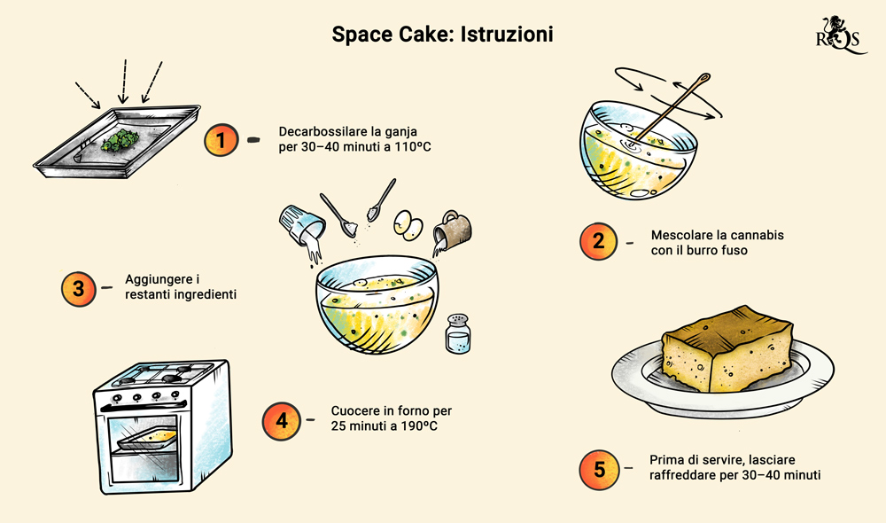 Space Cake Recipe