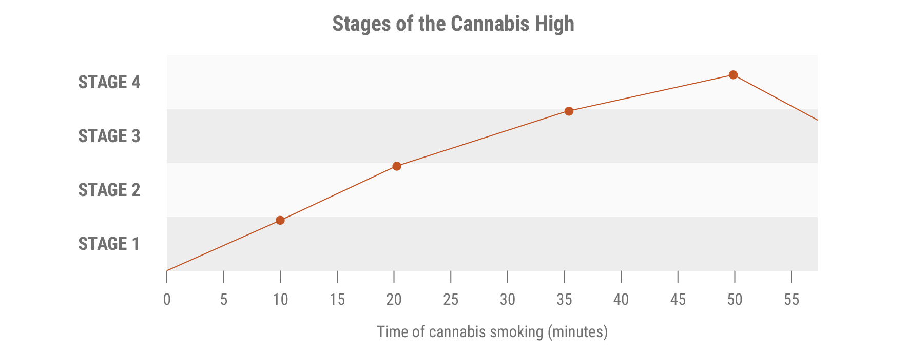Fasi dello Sballo da Cannabis Fasi dello Sballo da Cannabis