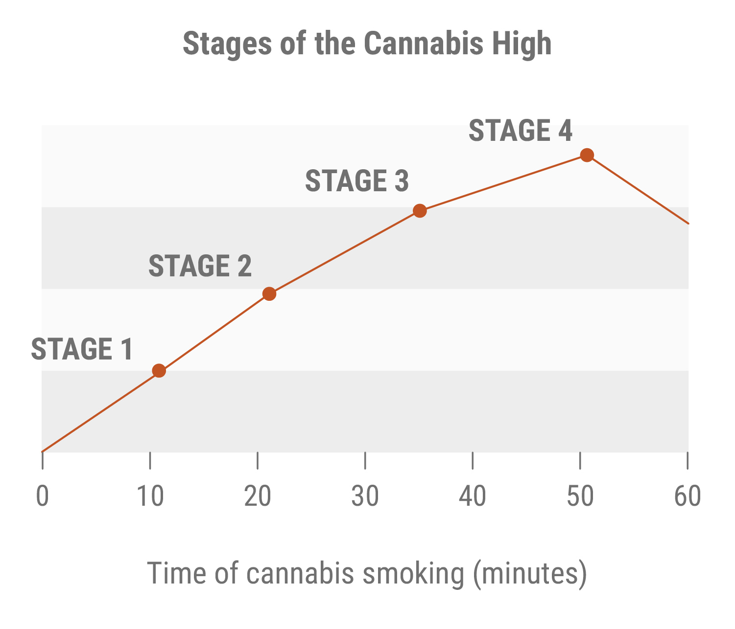 Fasi dello Sballo da Cannabis Fasi dello Sballo da Cannabis