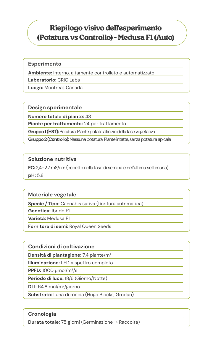 Riepilogo visivo della prova Medusa F1 (Auto) che confronta topping vs controllo, con disegno sperimentale, materiale vegetale, condizioni di coltivazione, soluzione nutritiva e timeline