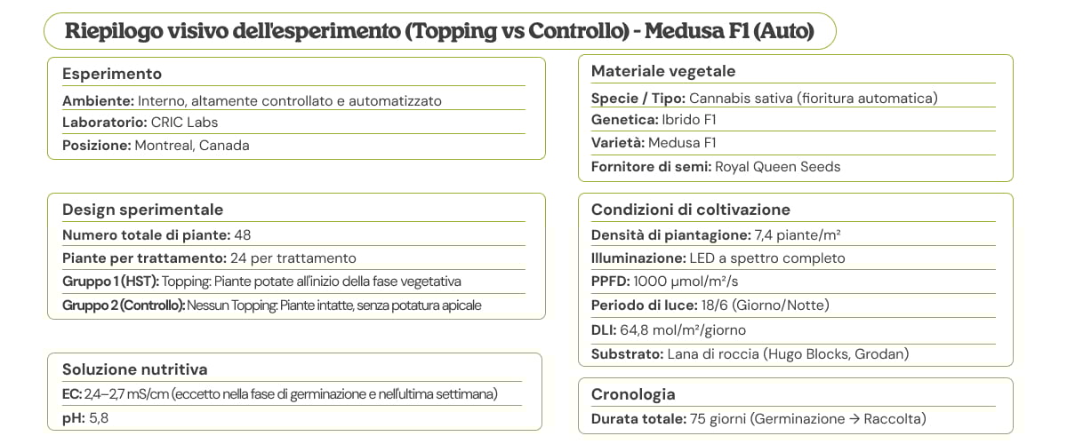 Riepilogo visivo della prova Medusa F1 (Auto) che confronta topping vs controllo, con disegno sperimentale, materiale vegetale, condizioni di coltivazione, soluzione nutritiva e timeline